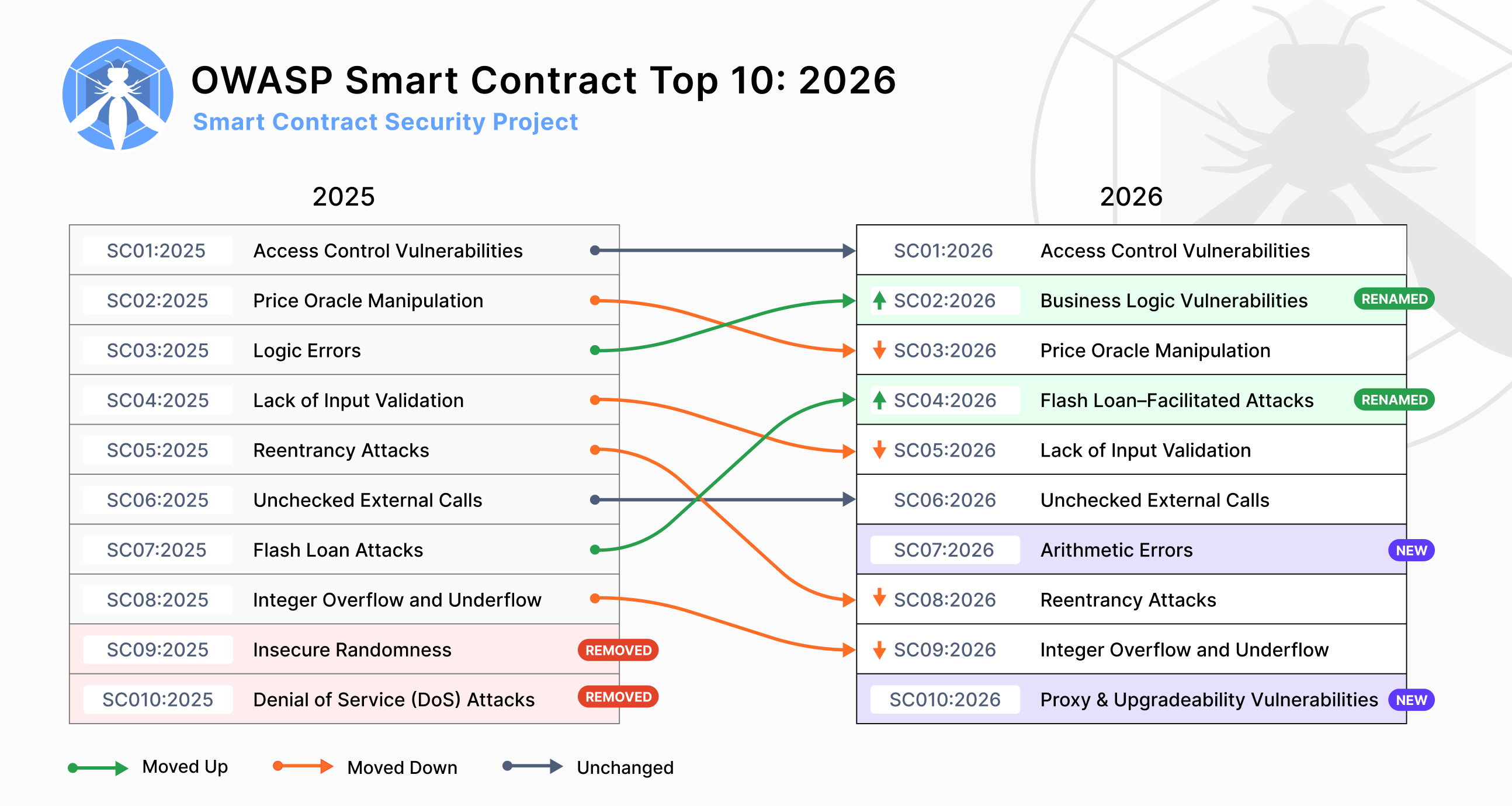 OWASP 2025 to 2026 Mapping