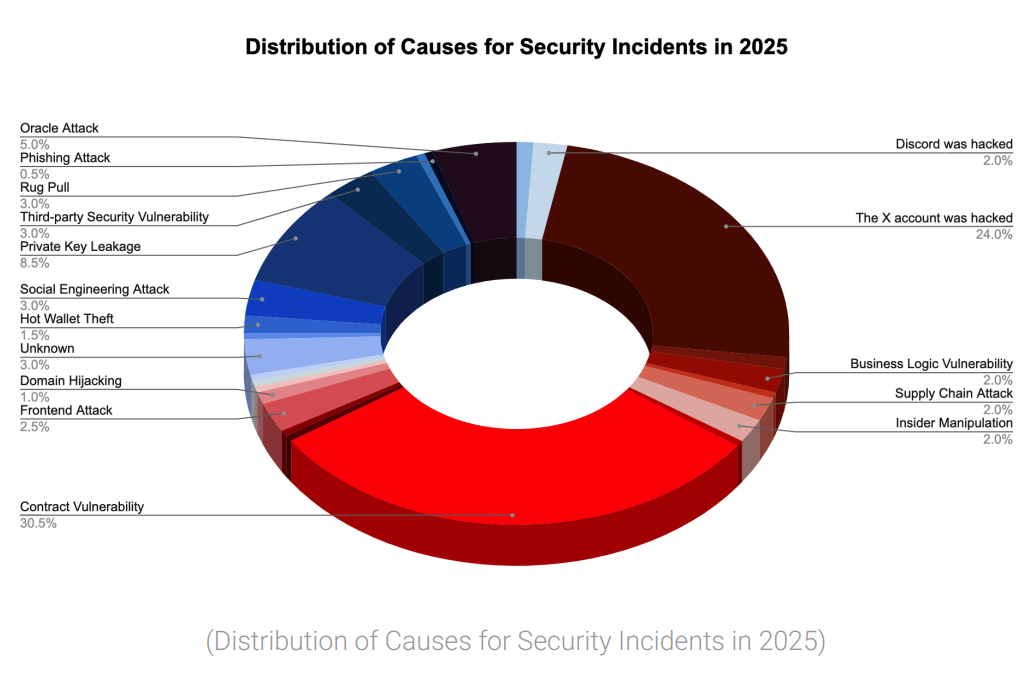 SlowMist 2025 Security Incident Distribution