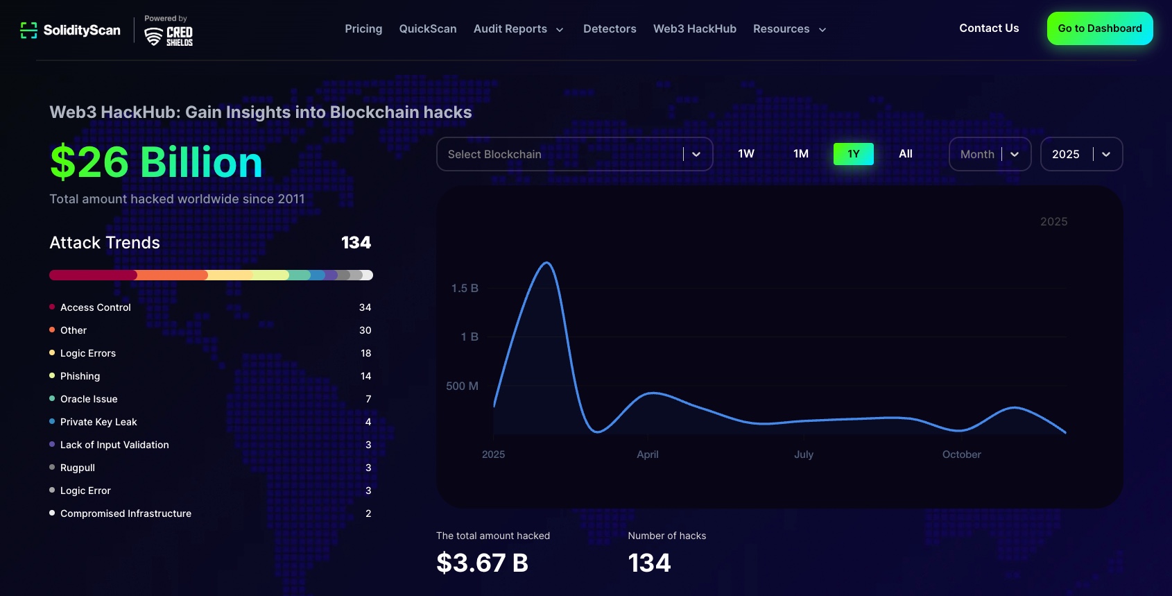 SolidityScan Web3 Security Metrics