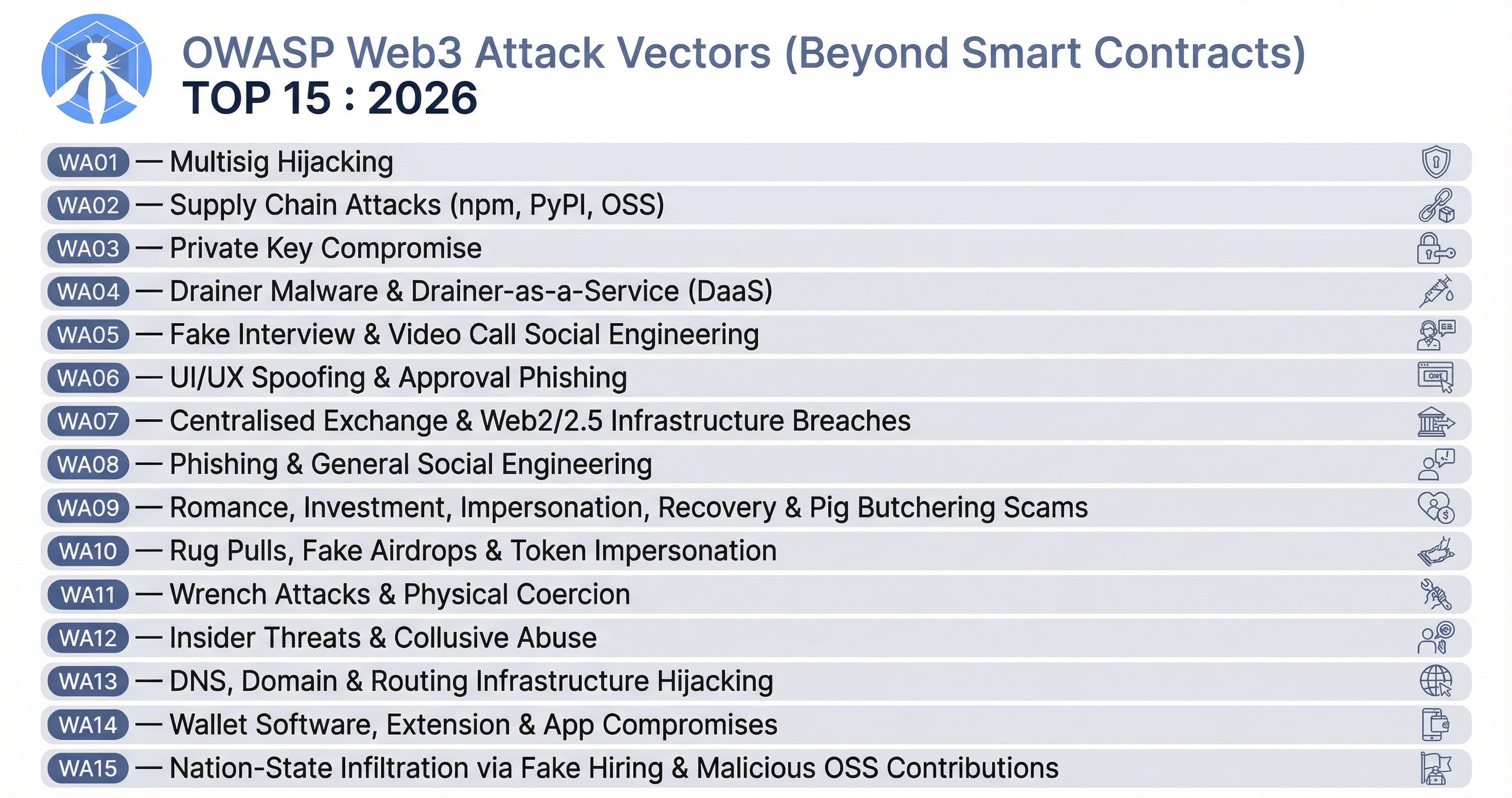 OWASP Web3 Alternate Top 15 — List View